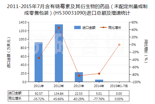 2011-2015年7月含有鏈霉素及其衍生物的藥品(未配定劑量或制成零售包裝)(HS30031090)進口總額及增速統(tǒng)計 2011-2015年7月含有鏈霉素及其衍生物的藥品(未配定劑量或制成零售包裝)(HS30031090)進口總額及增速統(tǒng)計